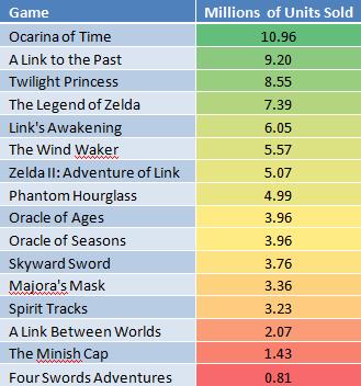 Os números da série The Legend of Zelda
