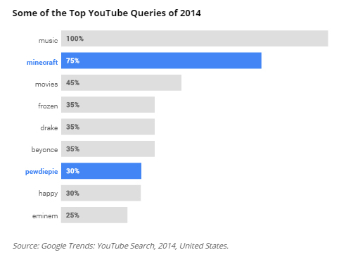 Minecraft e PewDiePie estão entre os termos mais pesquisados do YouTube